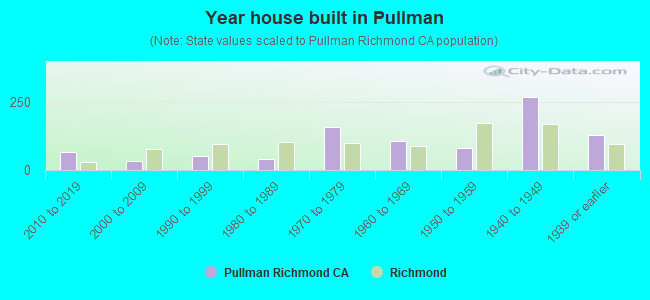 Year house built in Pullman