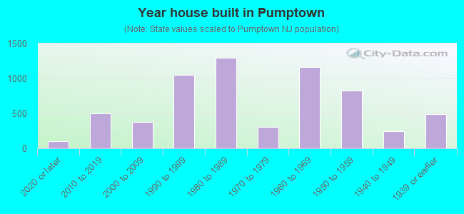 Year house built in Pumptown