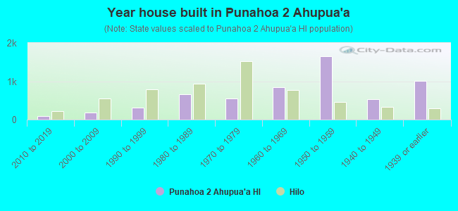 Year house built in Punahoa 2 Ahupua`a