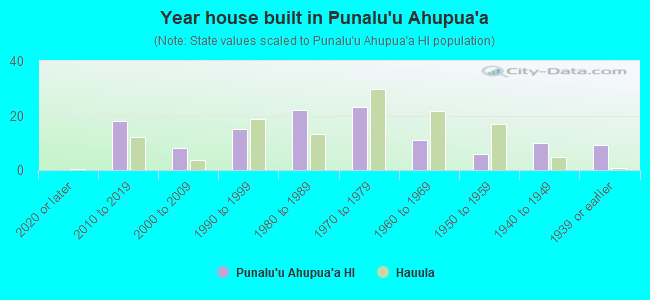 Year house built in Punalu`u Ahupua`a