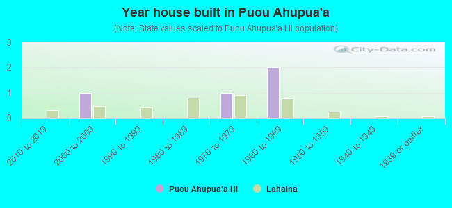 Year house built in Puou Ahupua`a