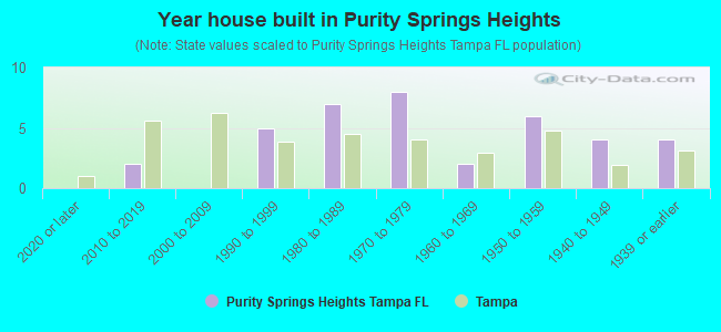 Year house built in Purity Springs Heights