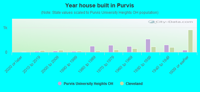 Year house built in Purvis