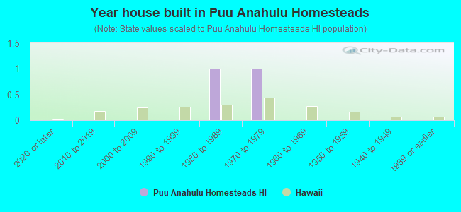 Year house built in Puu Anahulu Homesteads