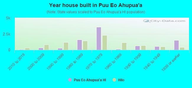 Year house built in Puu Eo Ahupua`a