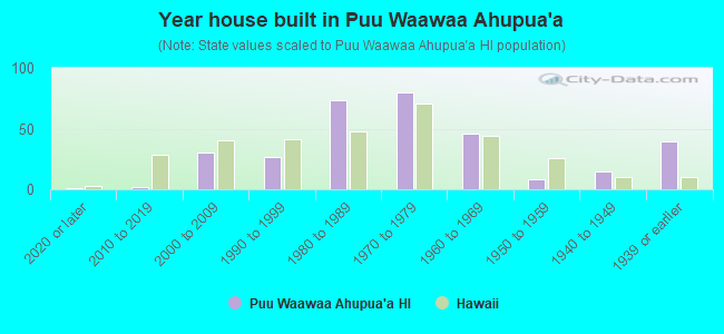 Year house built in Puu Waawaa Ahupua`a