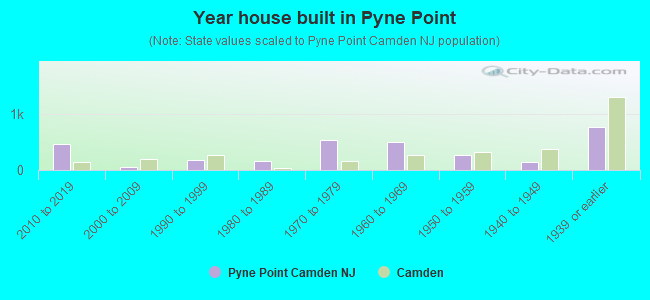 Year house built in Pyne Point