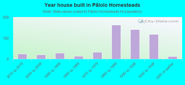 Year house built in Pālolo Homesteads