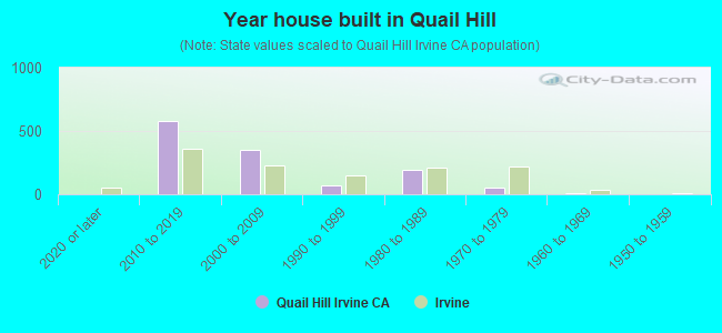 Year house built in Quail Hill