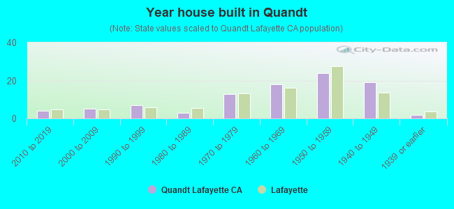 Year house built in Quandt