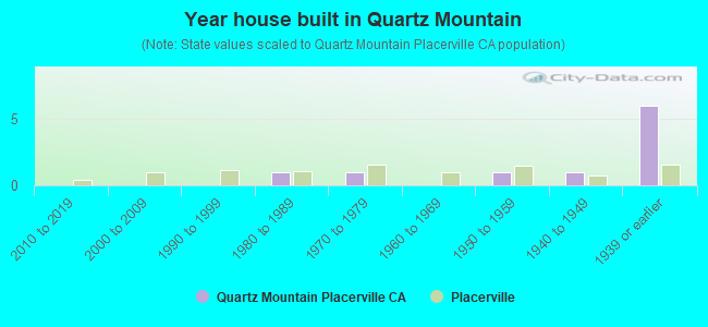 Year house built in Quartz Mountain
