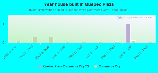 Year house built in Quebec Plaza