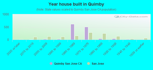 Year house built in Quimby