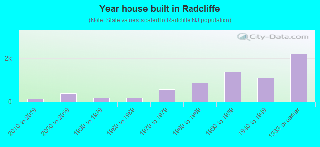 Year house built in Radcliffe
