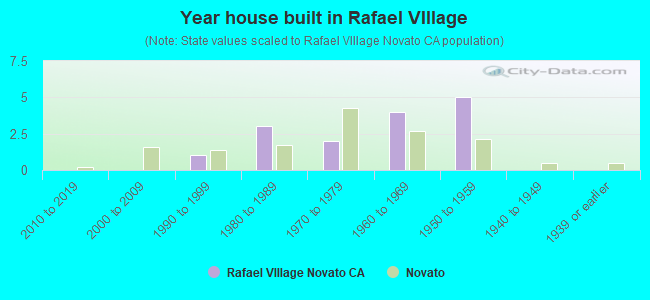 Year house built in Rafael VIllage