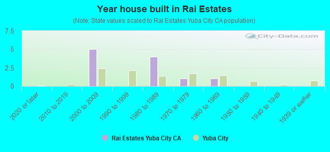 Year house built in Rai Estates