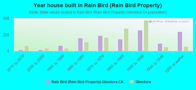 Year house built in Rain Bird (Rain Bird Property)