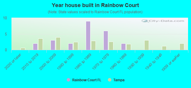 Year house built in Rainbow Court