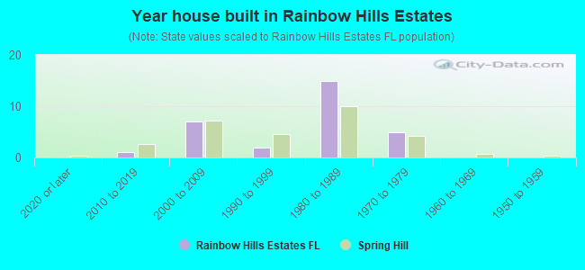 Year house built in Rainbow Hills Estates