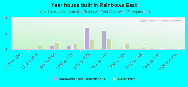 Year house built in Rainbows East