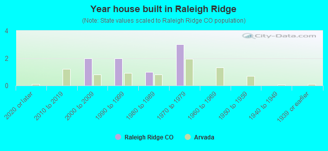 Year house built in Raleigh Ridge