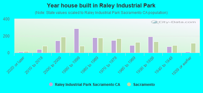 Year house built in Raley Industrial Park