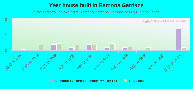 Year house built in Ramona Gardens