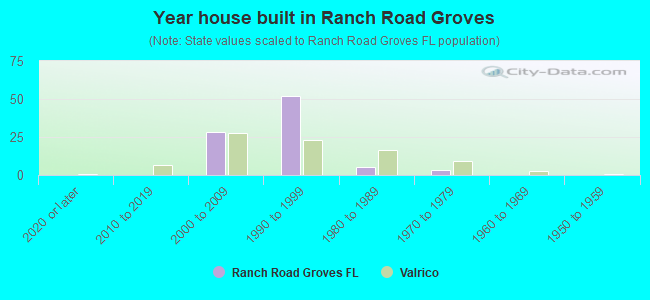 Year house built in Ranch Road Groves