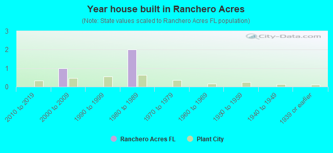Year house built in Ranchero Acres