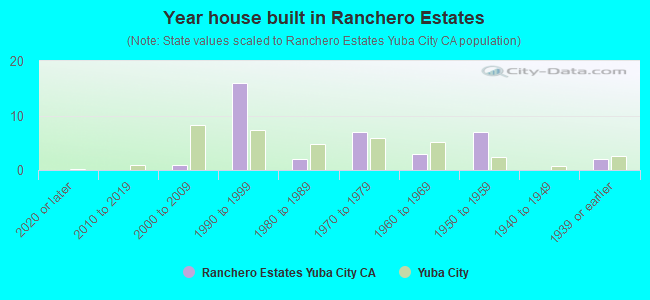 Year house built in Ranchero Estates