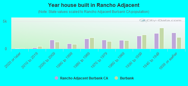 Year house built in Rancho Adjacent