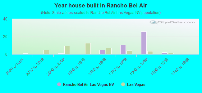 Year house built in Rancho Bel Air