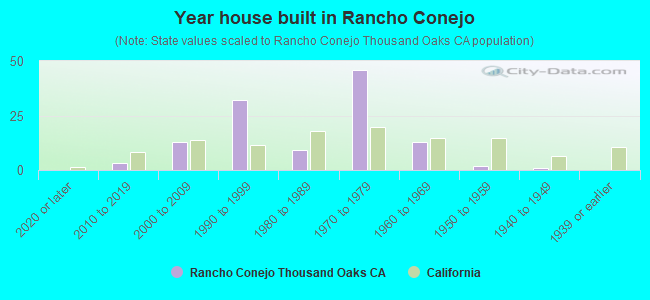 Year house built in Rancho Conejo