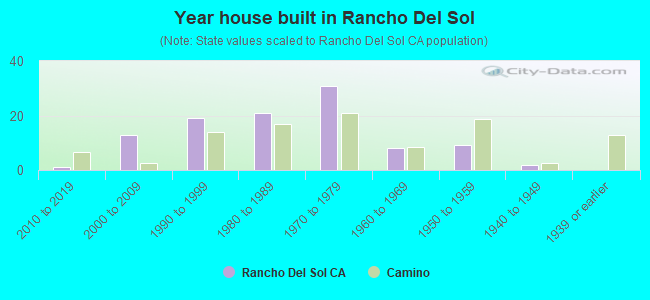 Year house built in Rancho Del Sol