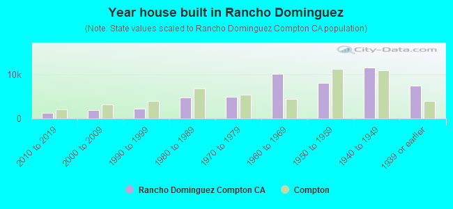 Year house built in Rancho Dominguez