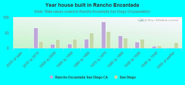 Year house built in Rancho Encantada