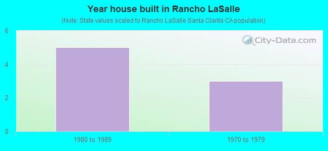 Year house built in Rancho LaSalle