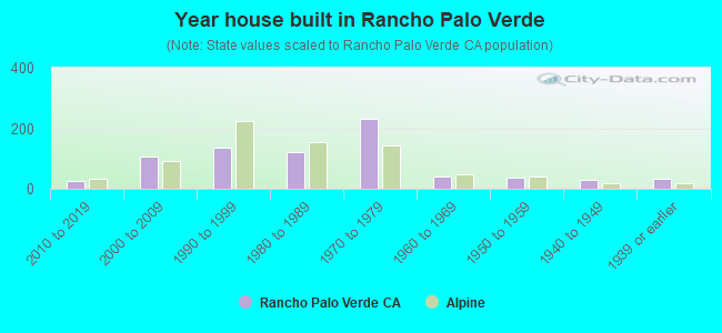 Year house built in Rancho Palo Verde