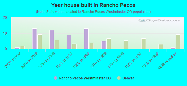 Year house built in Rancho Pecos
