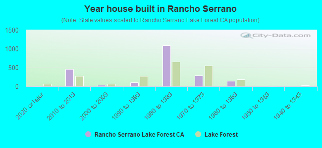 Year house built in Rancho Serrano