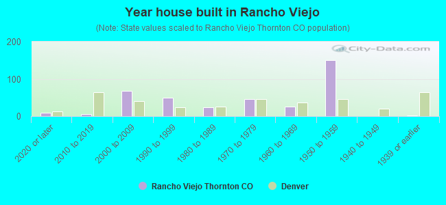 Year house built in Rancho Viejo