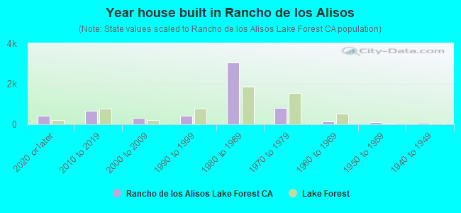 Year house built in Rancho de los Alisos
