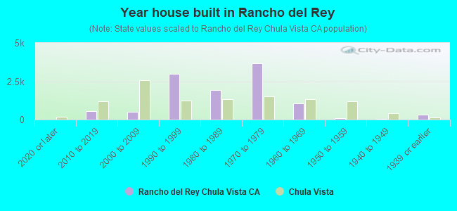 Year house built in Rancho del Rey