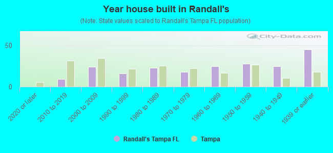Year house built in Randall's