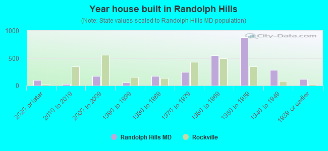 Year house built in Randolph Hills