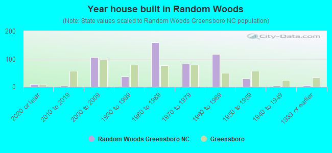 Year house built in Random Woods