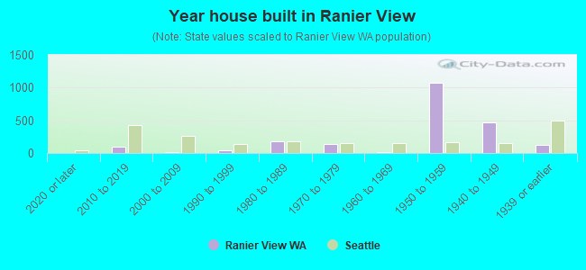 Year house built in Ranier View