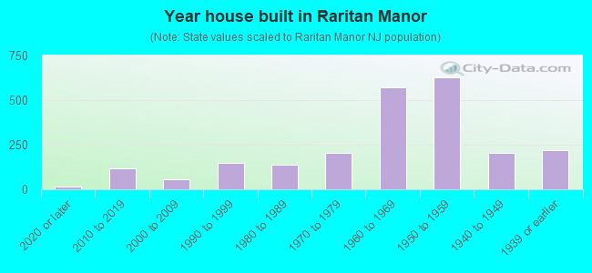 Year house built in Raritan Manor