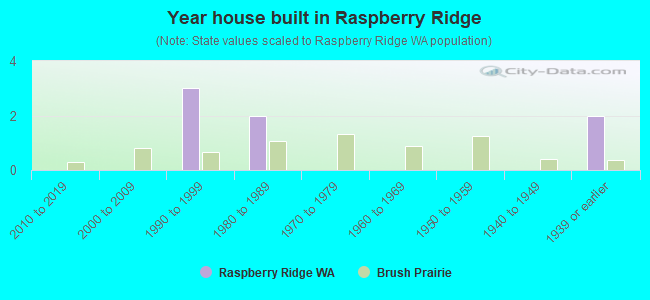 Year house built in Raspberry Ridge