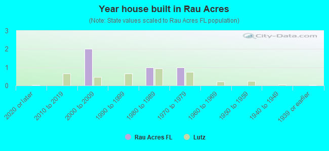 Year house built in Rau Acres